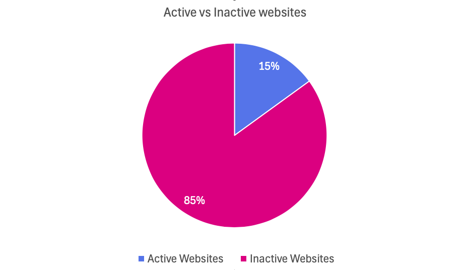 Statistics about website, website stats