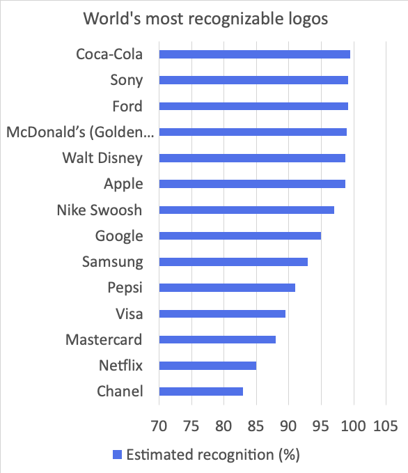 Logo stats, worlds most popular logos