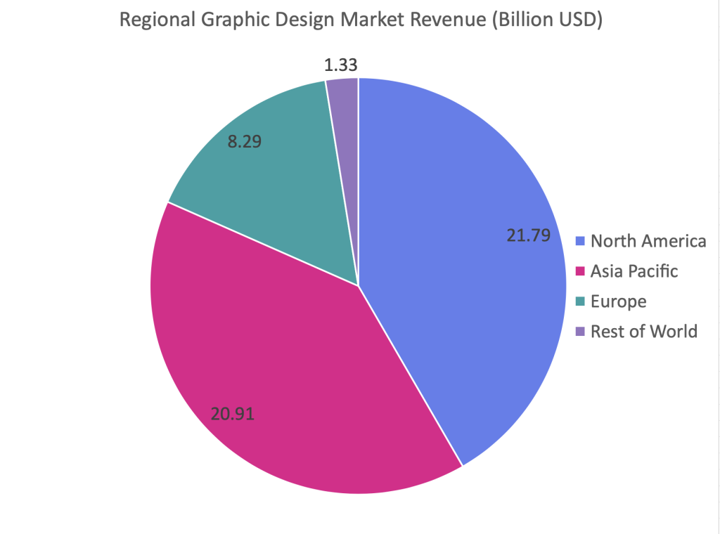 Graphic design stats - market revenue by region 