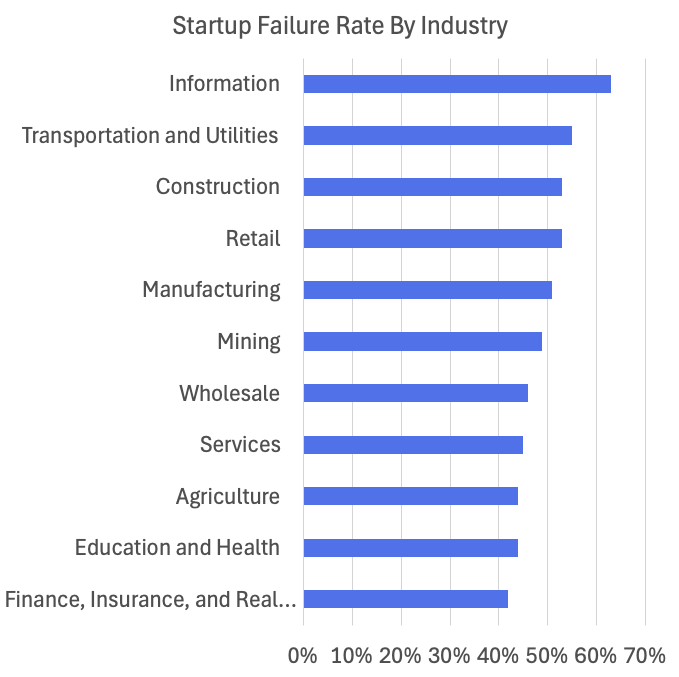 Startup failure rate by industry