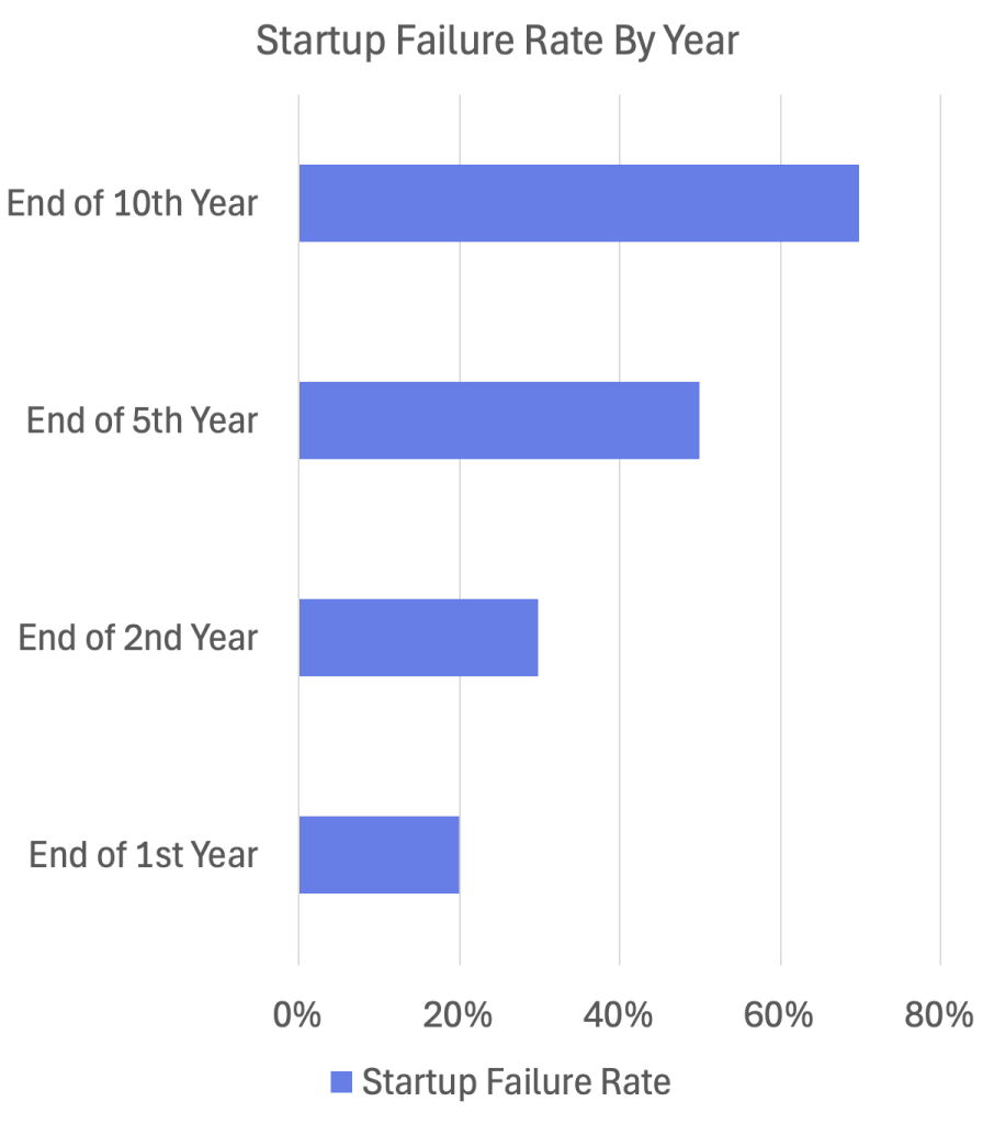 Startup failure rate by year